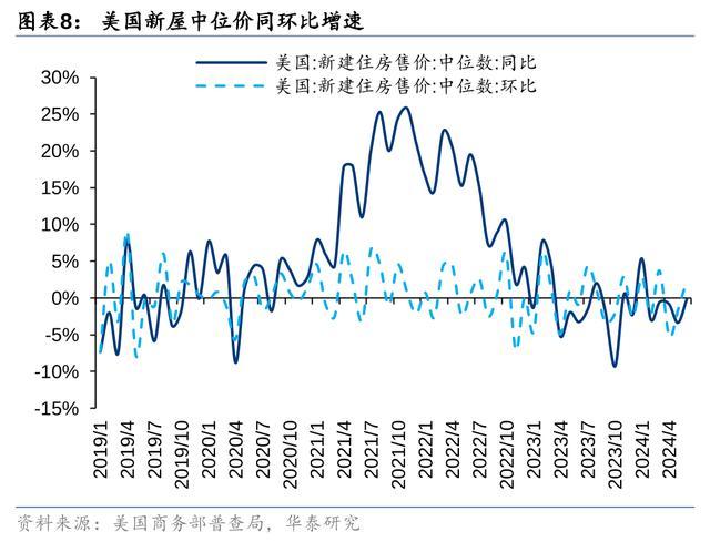 降息预期下，如何展望美国住宅市场？