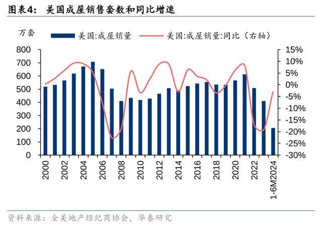 降息预期下，如何展望美国住宅市场？