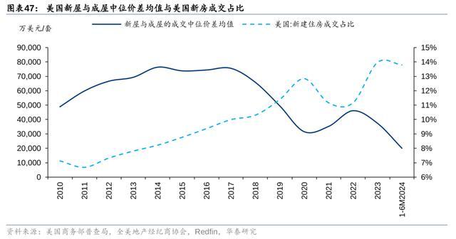 降息预期下，如何展望美国住宅市场？