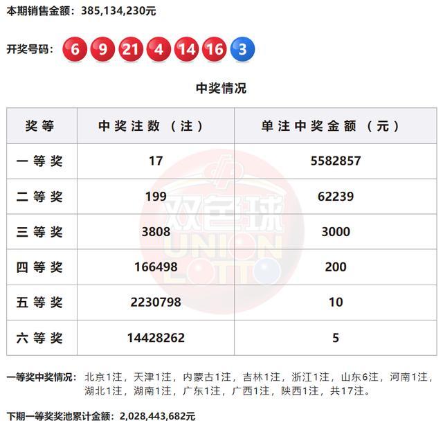 双色球头奖开17注558万 山东揽6注