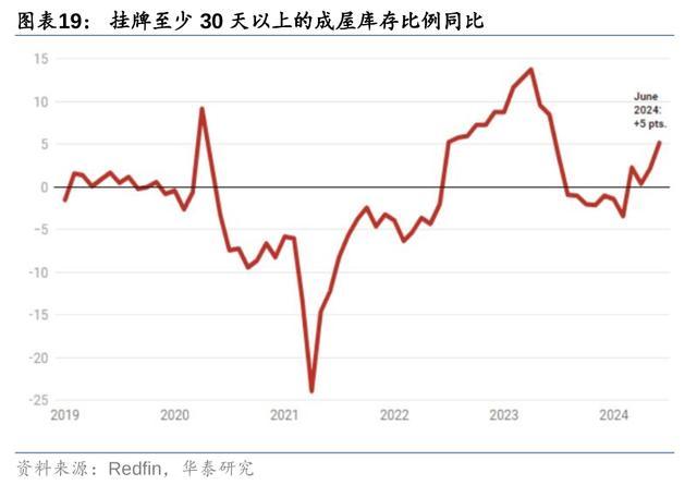 降息预期下，如何展望美国住宅市场？