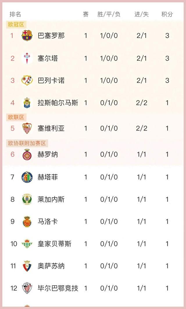 巴萨2:1胜，皇马1:1平，西甲最新积分榜：仅1轮就看出争冠格局