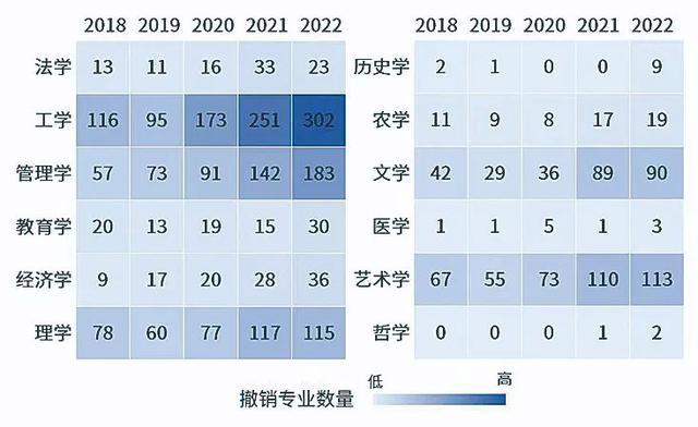 多所高校撤销工科专业