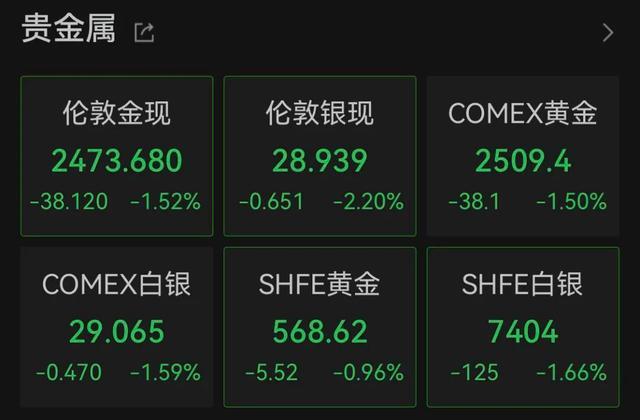 深夜黄金、白银暴跌！什么情况？美联储官员表态添变数