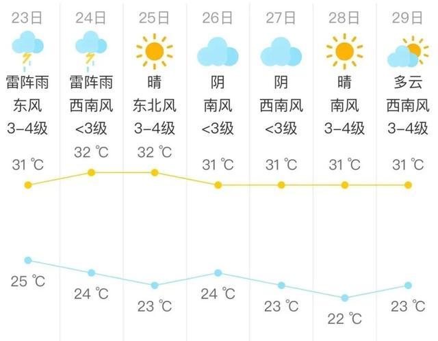 北京：闷热持续，明日出伏需防暑 32℃