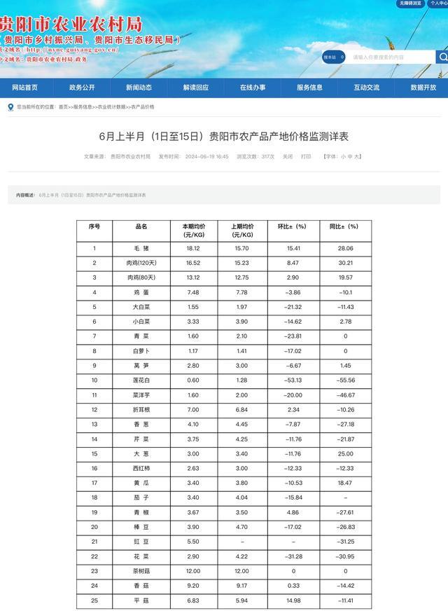 贵阳蔬菜价格上涨？记者调查涨幅明显原因何在？