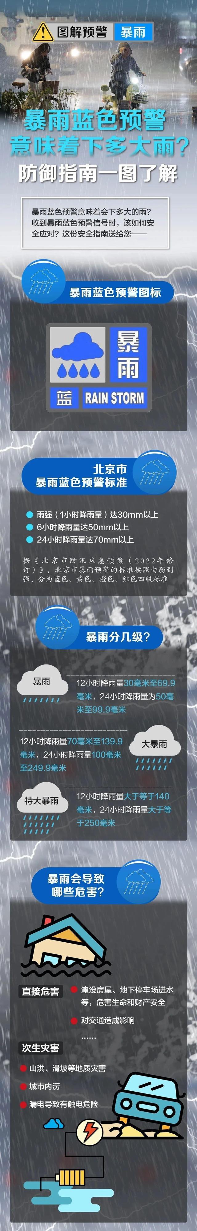 北京暴雨蓝色预警!4区局地降雨量预计超100毫米 市民需加强防范