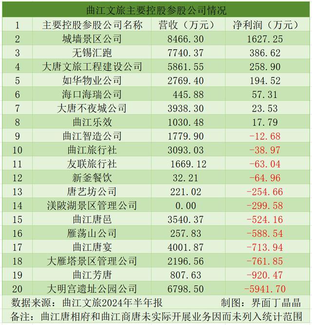 大唐不夜城半年仅赚23.53万