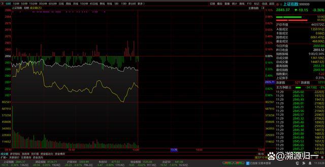 低开低走，A股下跌个股近4300只