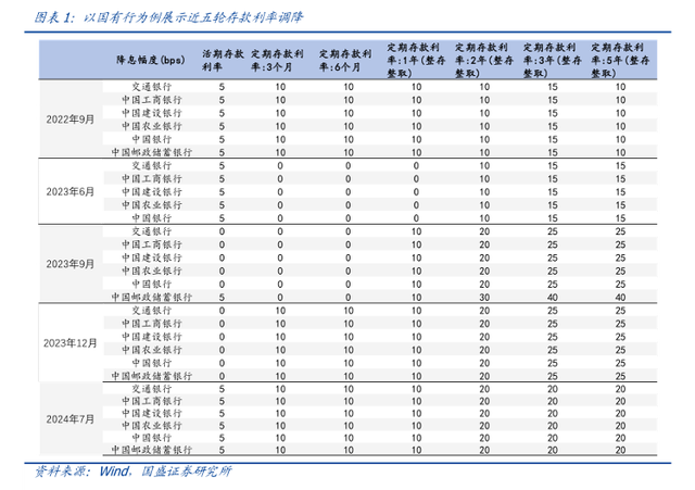 又一波中小银行“降息”来袭：三年期、五年期降幅更大