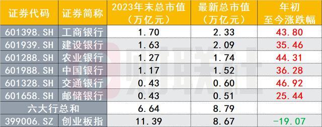 💰欢迎进入🎲官方正版✅银行多股年内新高复新高 六大行市值超越创业板总和