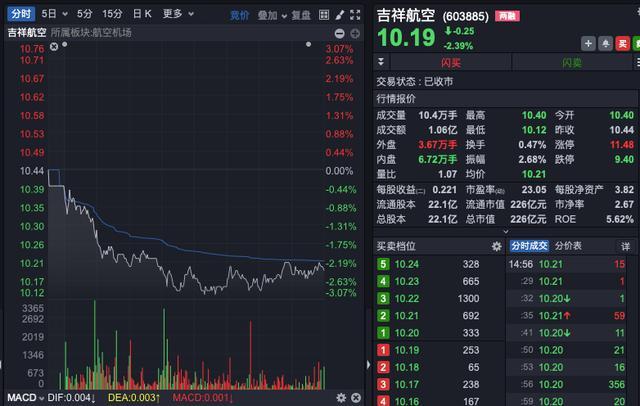 什么情况？资金连续9天抄底家电！ST股，股价全部高于1元 A股底部信号？