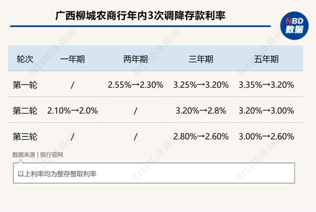 又一波中小银行“降息”来袭：三年期、五年期降幅更大