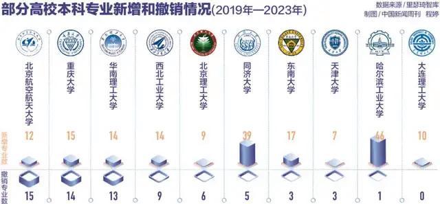 超3000专业点大洗牌！你的大学专业还在吗