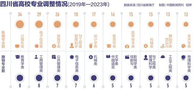 超3000专业点大洗牌！你的大学专业还在吗