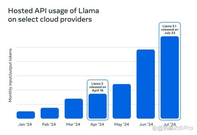 全球3.5亿下载量破纪录，Llama家族暴涨10倍，开源帝国掀AI革命 企业应用遍地开花