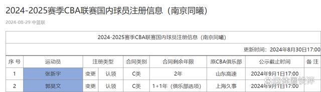 国青三巨头出道！中国男篮的希望之星 如今连续遭CBA球队放弃