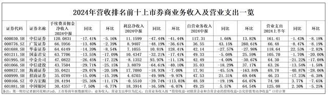 八成上市券商业绩环比回暖，华泰、中金两家头部券商掉队 头部阵营分化加剧