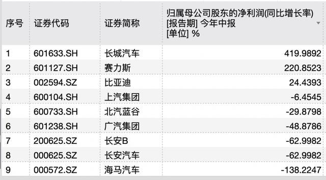 新能源车企8月成绩单出炉 比亚迪、上汽领跑，长城、赛力斯成黑马