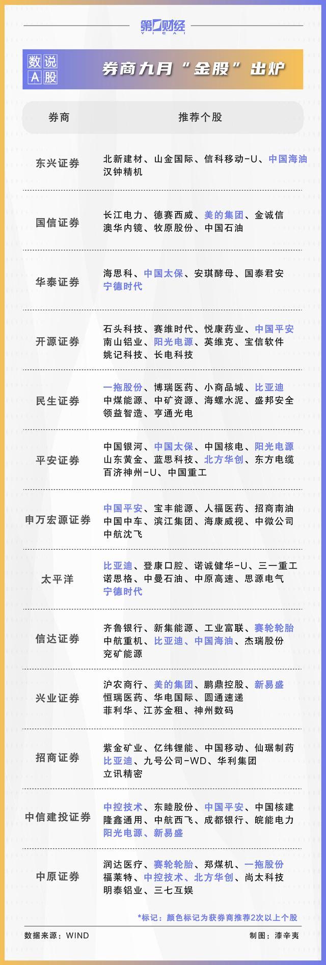 券商9月金股出爐 比亞迪獲多家推薦，關(guān)注科技與高股息行業(yè)