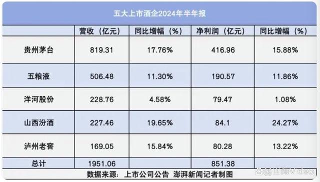 洋河股份利润被反超列五大酒企最末