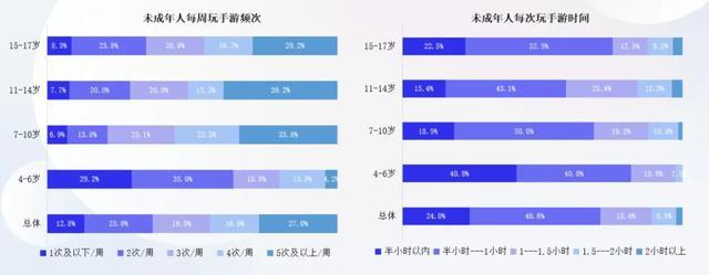 新规落地三年：游戏不再是娱乐首选，家长意识到责任