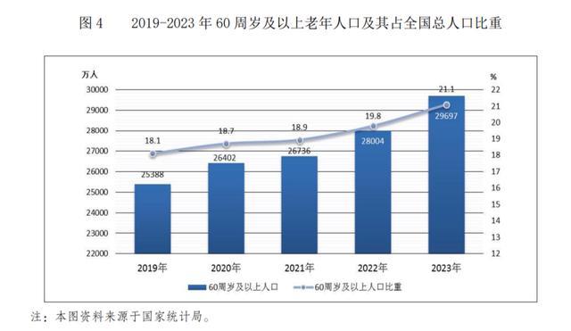 全国60周岁及以上晚年人口占比超20% 老龄化社会加重