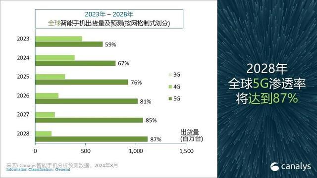 2024年智能手机市场大爆发！全球出货量预计突破12亿台：同比增长5%，新兴市场引领复苏