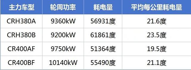 中国高铁1公里耗1万度电?官方回应