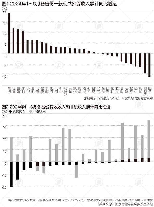 💰欢迎进入🎲官方正版✅31省份上半年财政收入盘点 粤苏浙沪鲁居前，税收下滑成普遍挑战