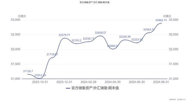 8月末我国外汇储备规模上升318亿美元 黄金储备连续4个月不变