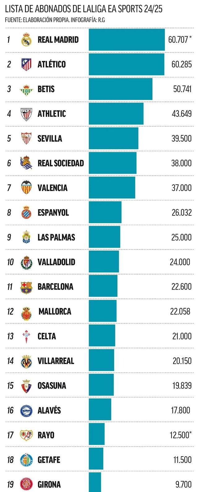 西甲季票排行：皇马第一马竞第二，球迷热情引爆新赛季