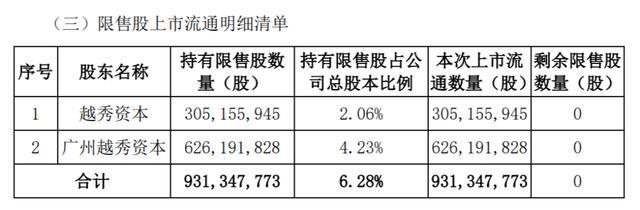 下周A股解禁规模激增近两倍 月内高峰来临，中信证券领衔