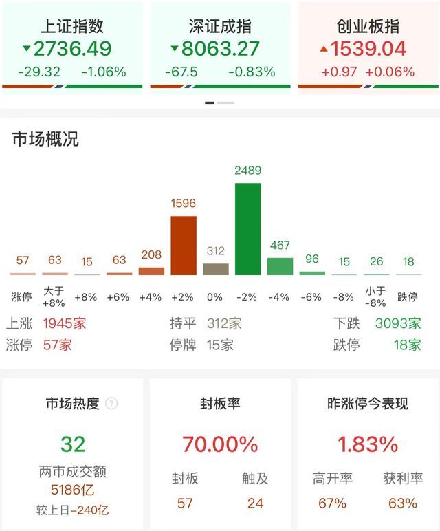 国企改革板块近30股涨停