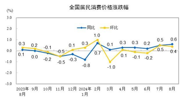 国家统计局：8月CPI同比上涨0.6%