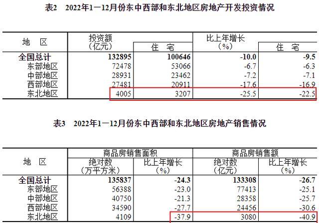 房地产大跳水，东北楼市没戏了 人口流失下的困境