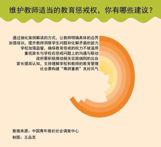 如何落实教育惩戒权 65.7%受访者呼吁明确边界