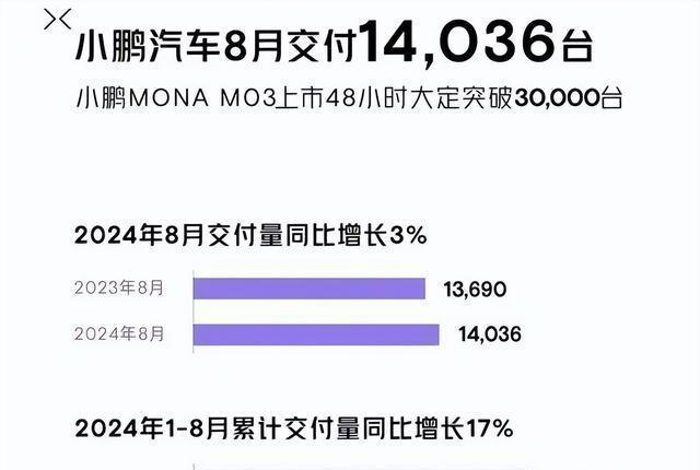 小米汽车8月销量继续破万台