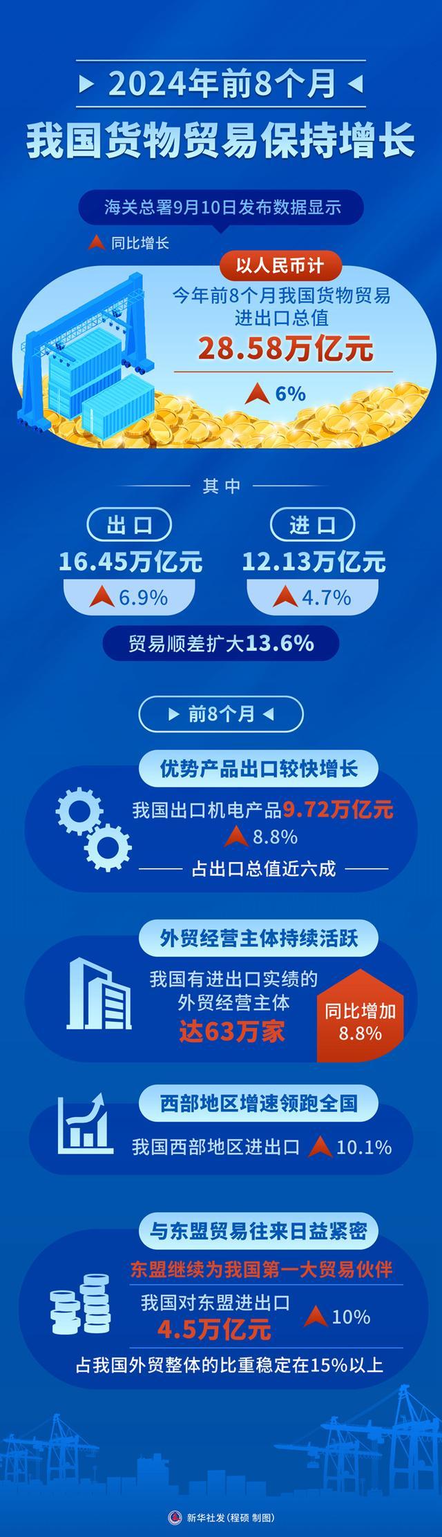 前8个月我国货物贸易保持增长 进出口总值28.58万亿元