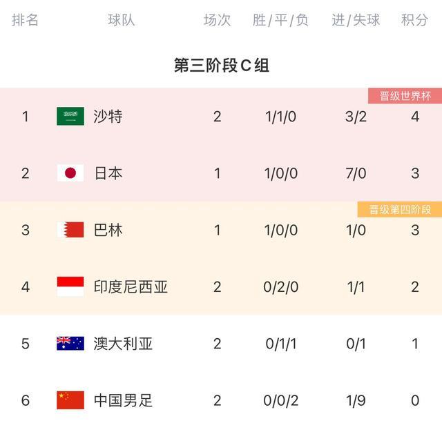 国足继续在C组积分榜垫底 两战皆负陷困境