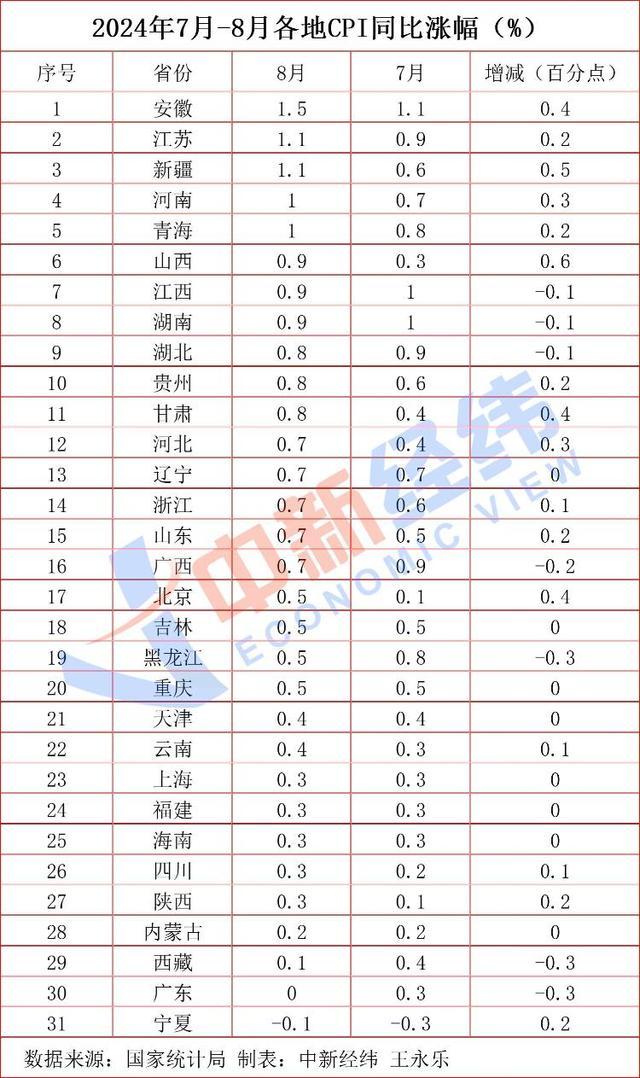 31省份8月CPI出炉：29地上涨，宁夏六连降显异常