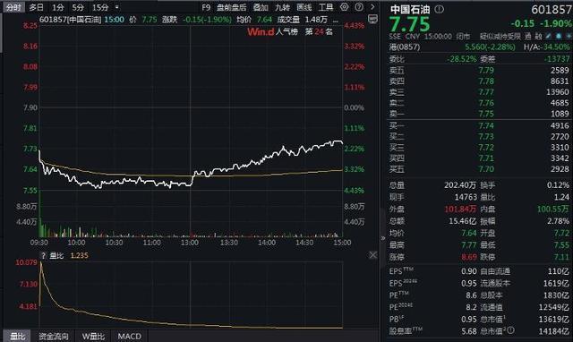 A股“三桶油”市值一日蒸发近800亿 国际油价重挫下的连锁反应