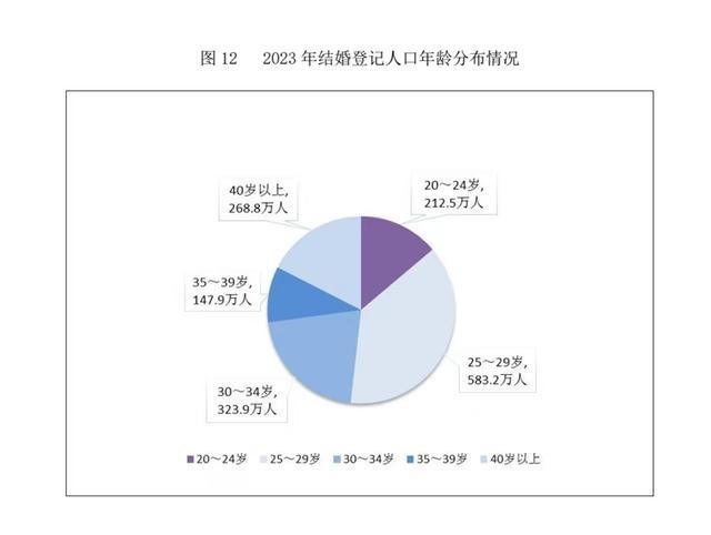 去年我国25至29岁结婚人数最多