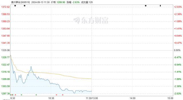 贵州茅台股价跌破1300