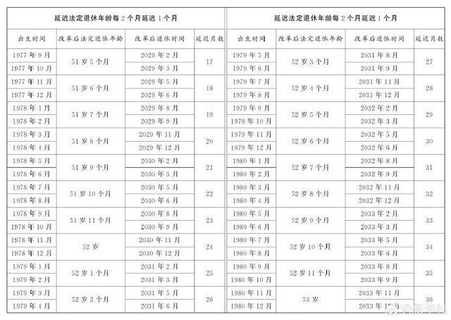 延迟退休年龄对照表来了！2024年起逐步实施