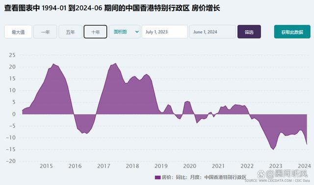 救市败北！这个一线城市，房价卷疯了 楼价跌回八年前