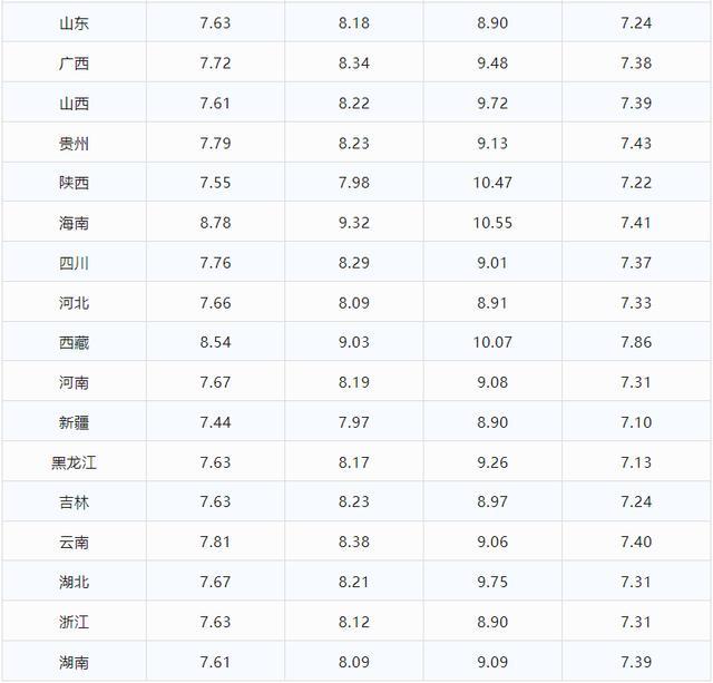 油价一夜“变天”！各省市最新价格出炉 大幅下调即将到来