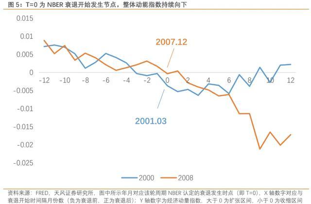 专家：美距离二次通胀只差一次降息 再通胀风险临近