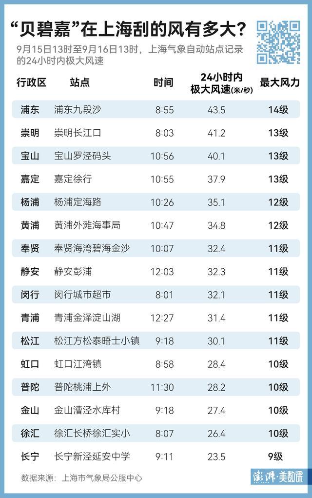 最强台风贝碧嘉有多猛 魔都结界破防史无前例