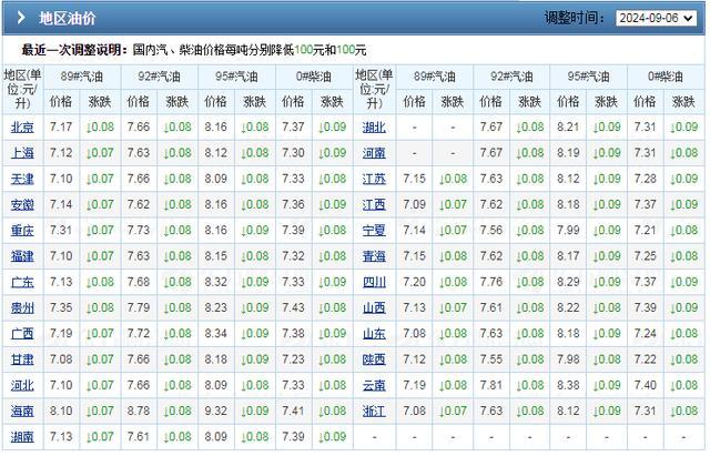 油价下跌通知！9月17日调整后汽油价格 每升或降0.32元